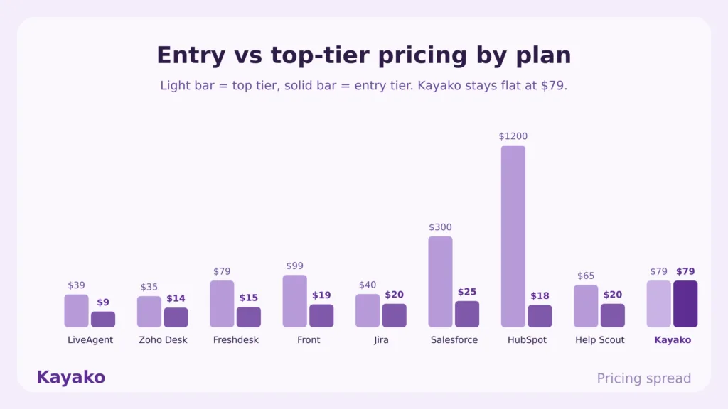 zendesk alternatives pricing spread