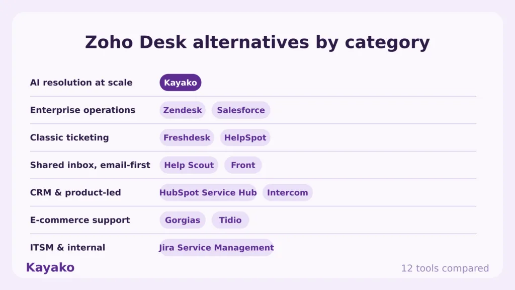 zoho desk alternatives by category