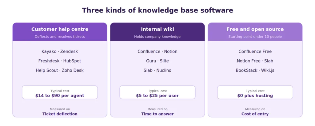 three categories of knowledge base software