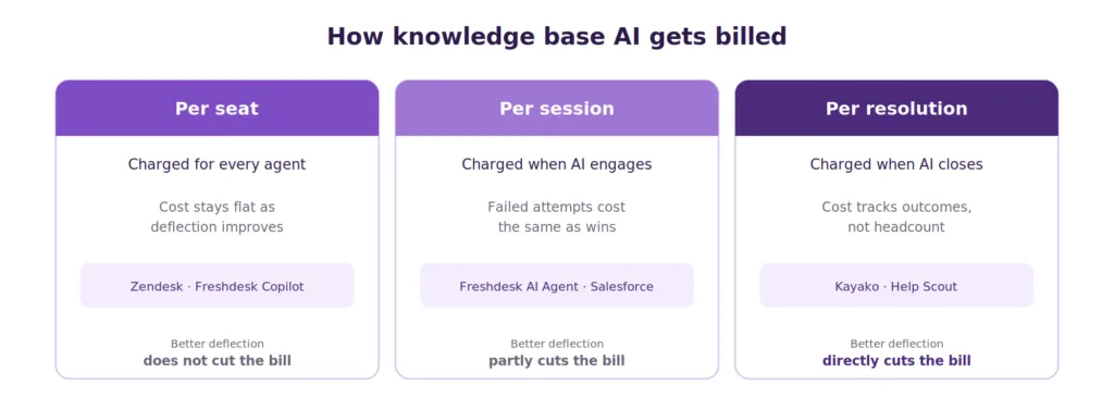 comparison of how knowledge base ai is billed