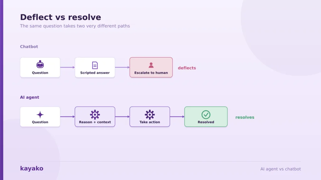 deflect vs resolve