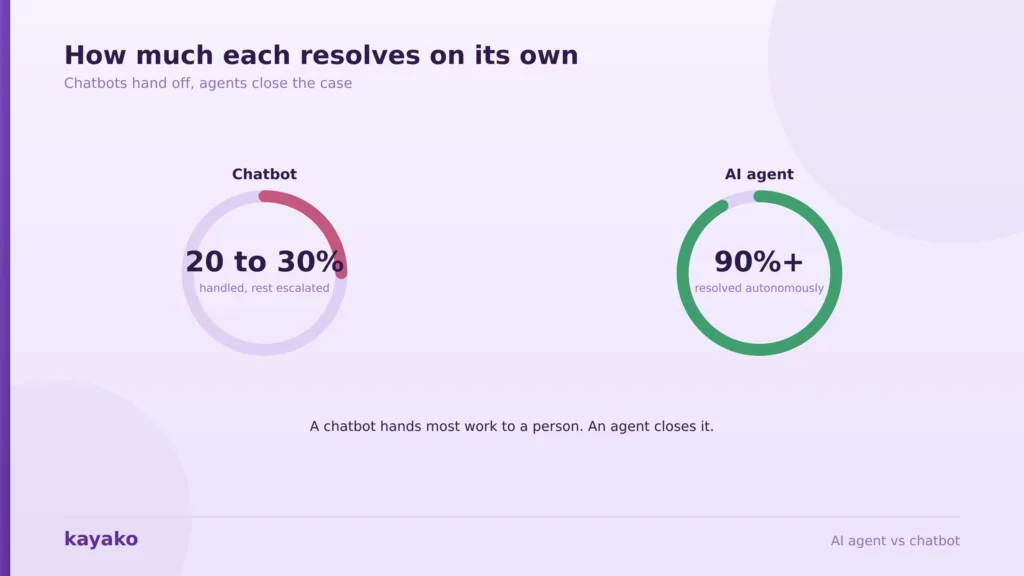 ai agent vs chatbot autonomy gap