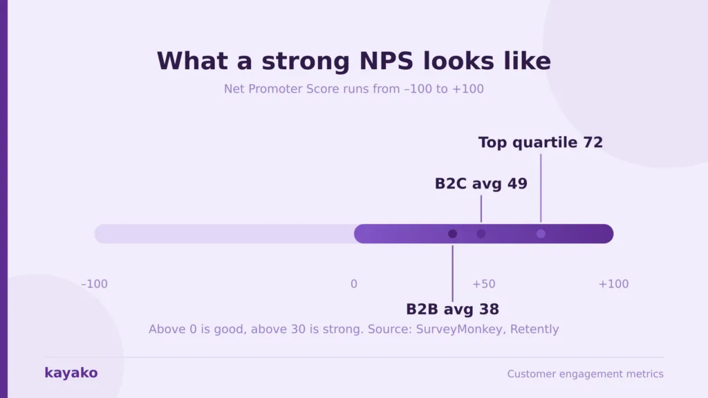 customer engagement metrics nps benchmark