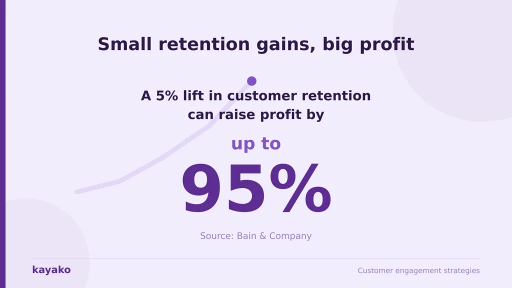 customer engagement strategies retention profit
