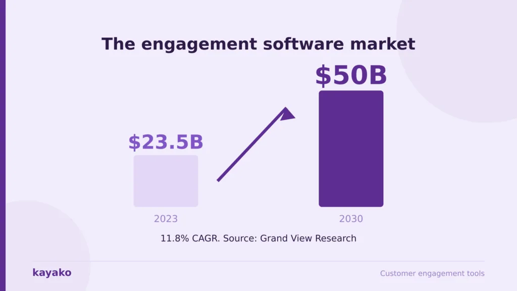 customer engagement tools market