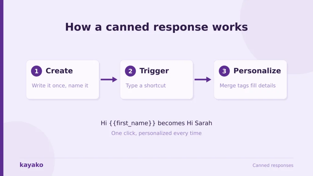 customer engagement how it works