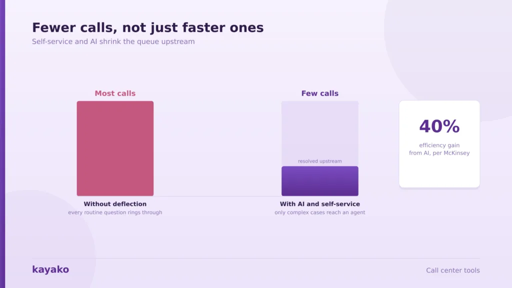 call center tool deflect volume