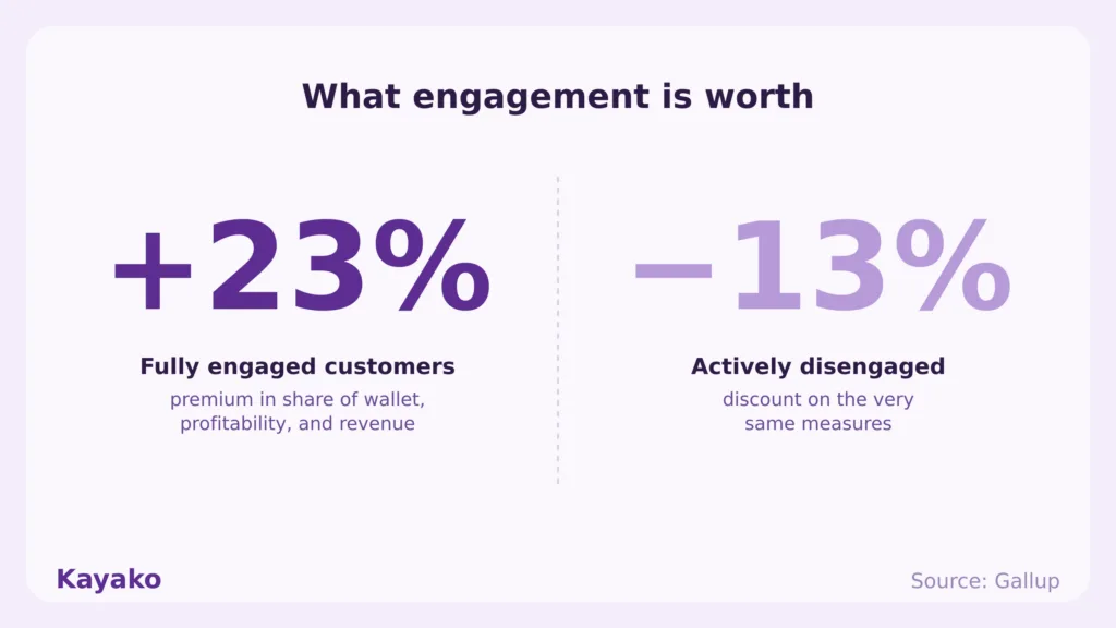 customer engagement stat gallup 23 vs 13