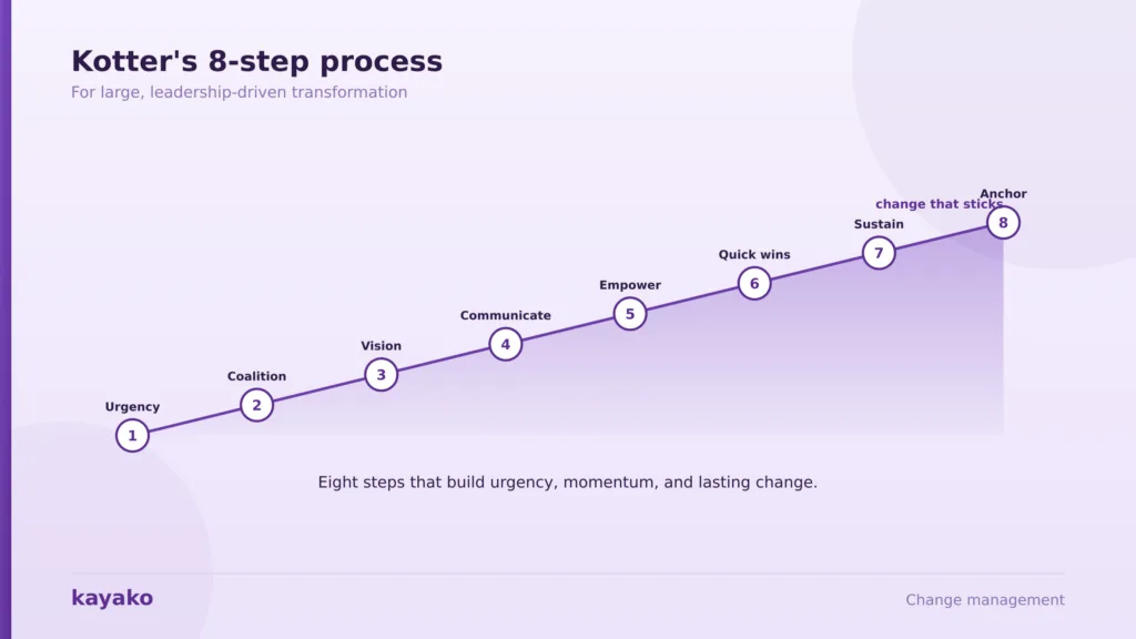 change management models kotter