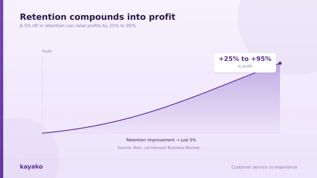 cx vs ce retention improvement