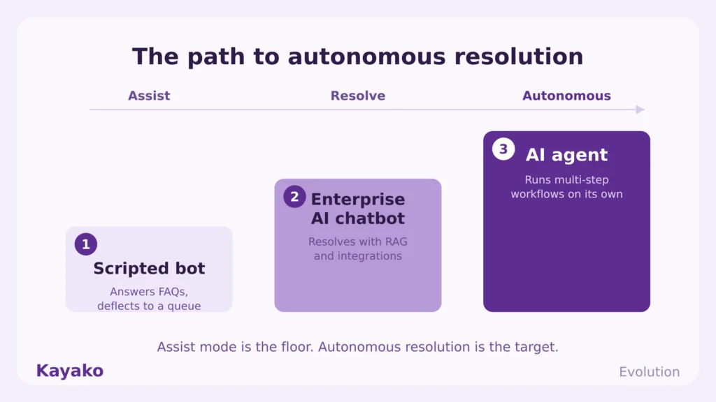enterprise ai chatbot path to autonomous