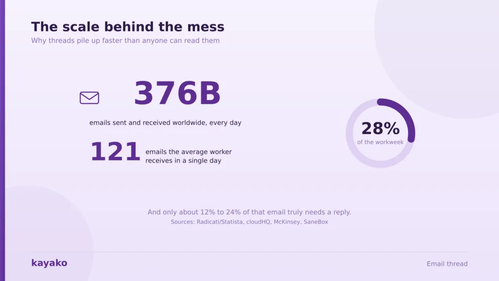 why email threads get messy at scale
