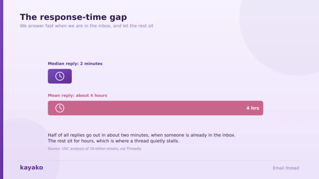 email thread response gap