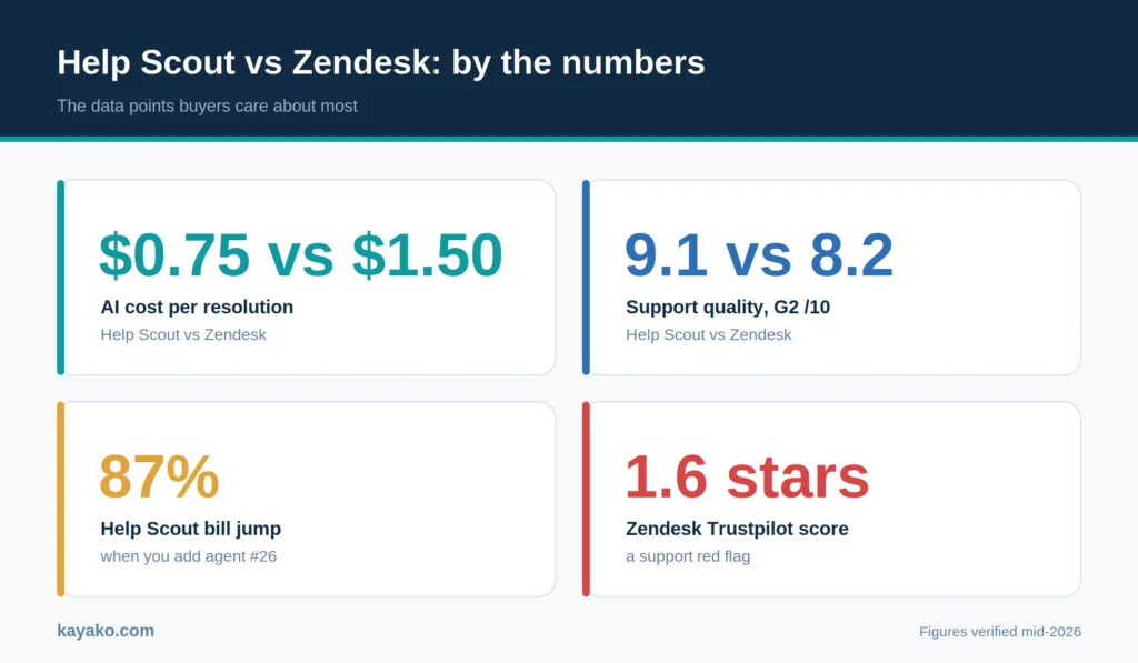helpscout vs zendesk by numbers