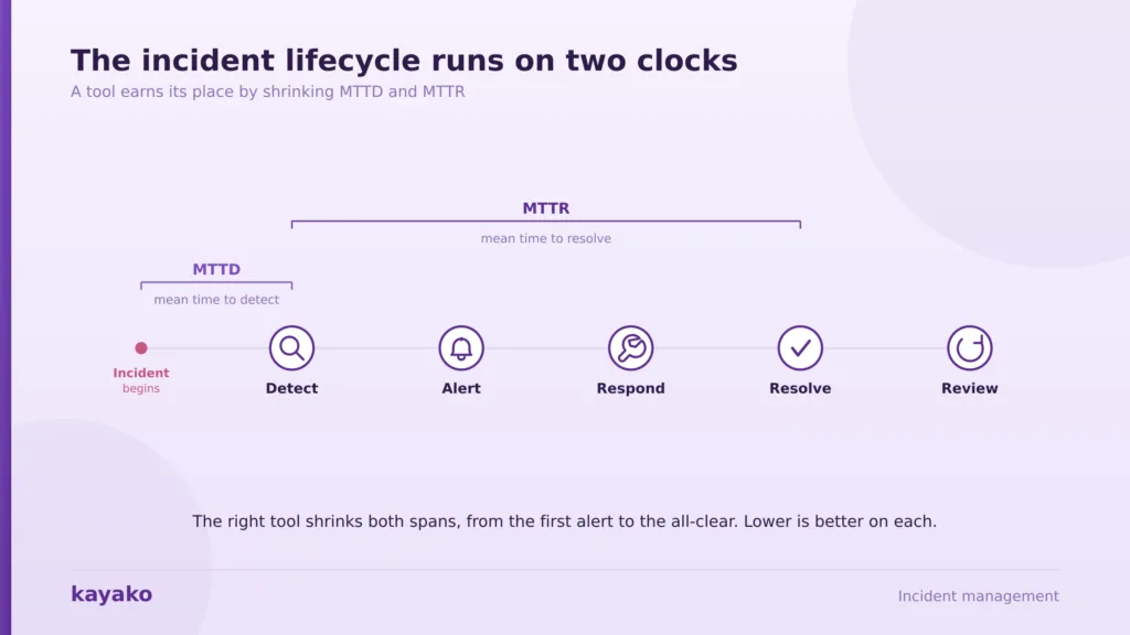 incident lifecycle