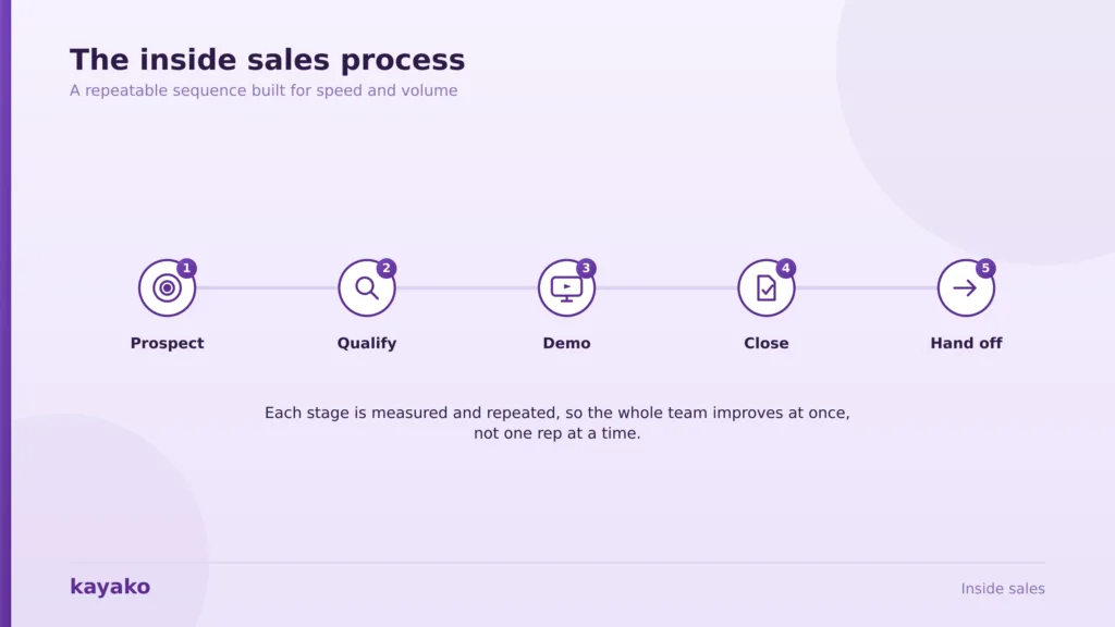 inside sales process