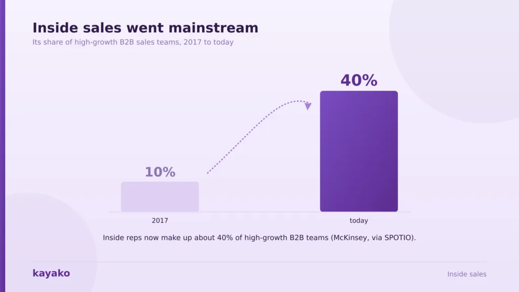 inside sales growth