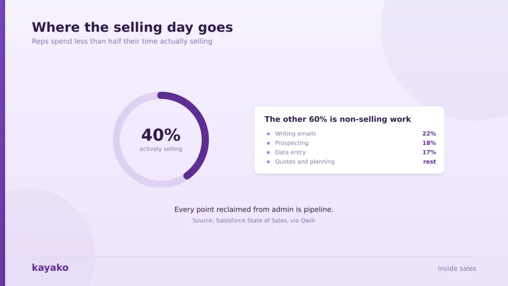 inside sales selling time