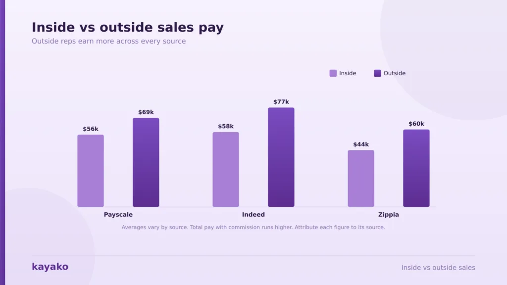 inside vs outside sales salary by source 