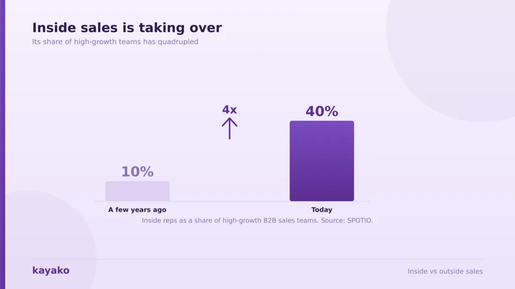 inside vs outside sales inside growth