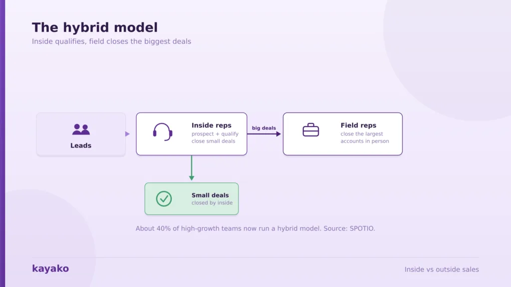 inside vs outside sales hybrid model 