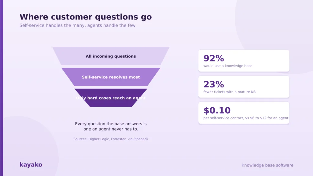 knowledge base software deflection funnel