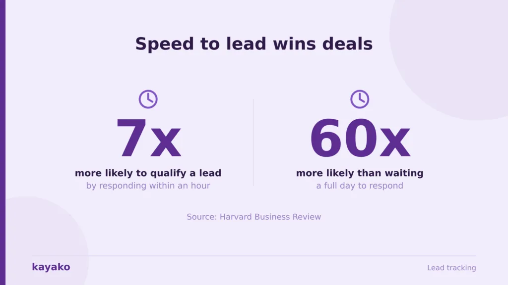 lead tracking software speed to lead