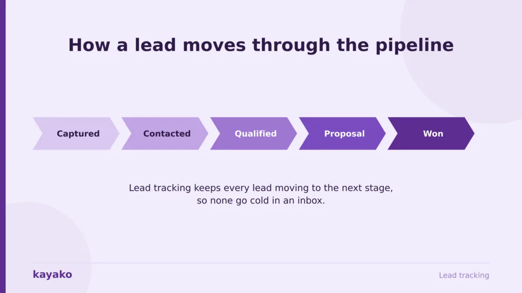 lead tracking pipeline stages