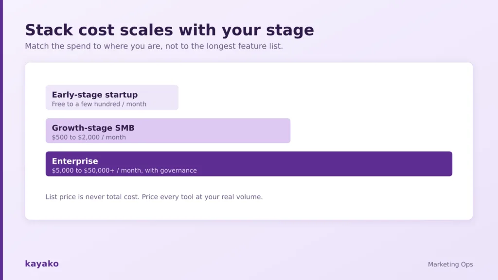 stack cost scales with stage
