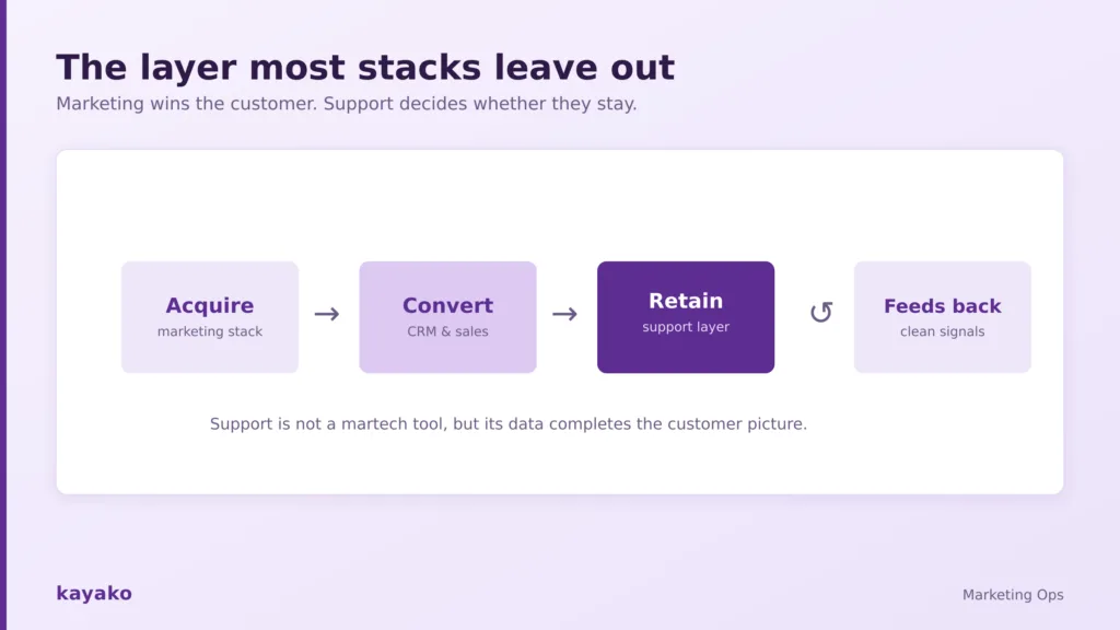 support is not a martech tool