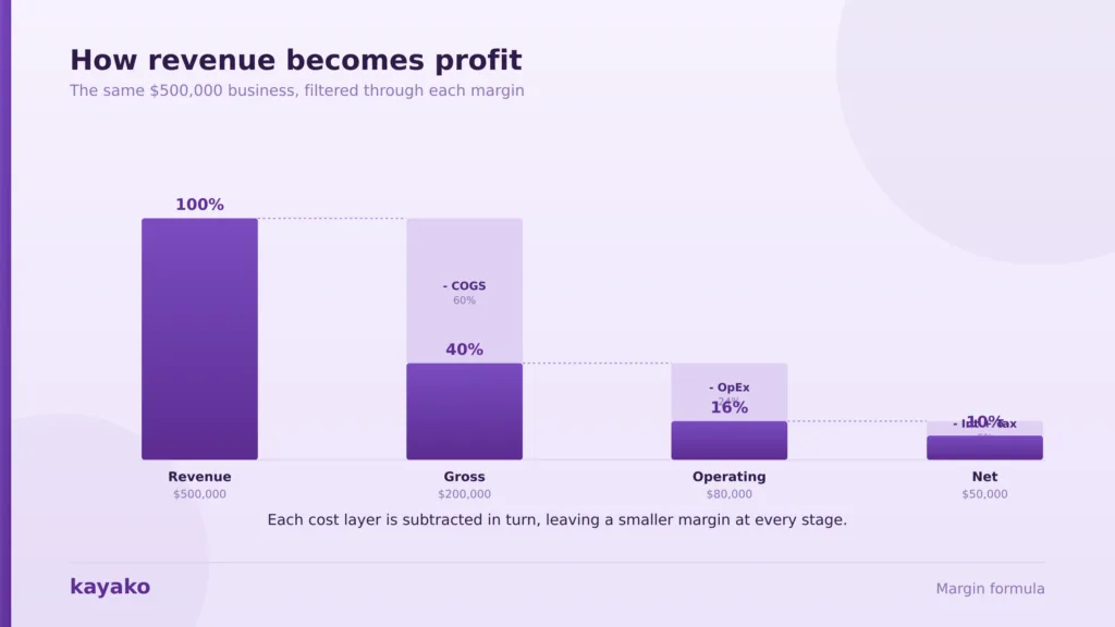 how revenue becomes profit