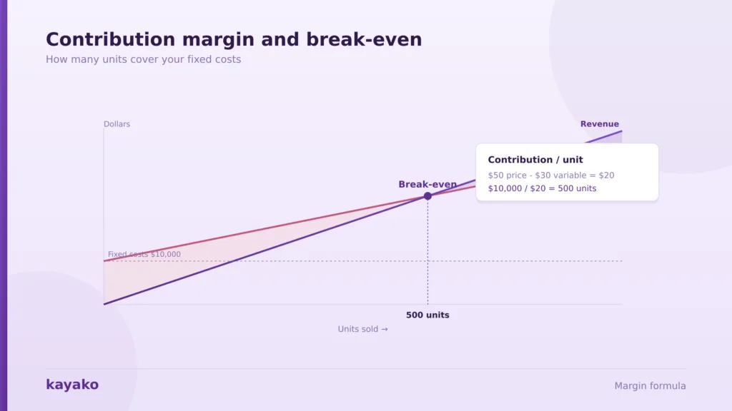margin and break even