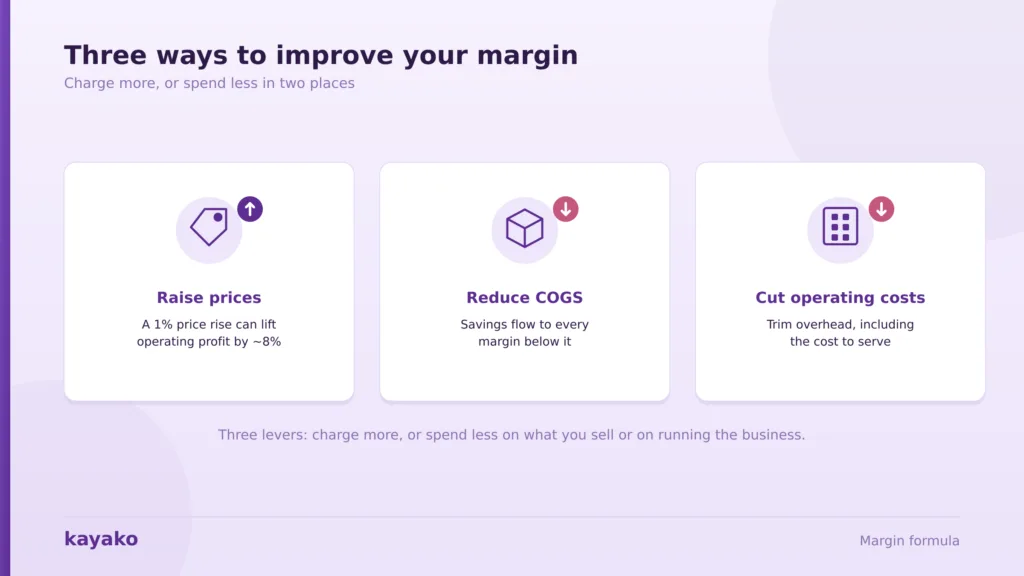 how to improve your margins