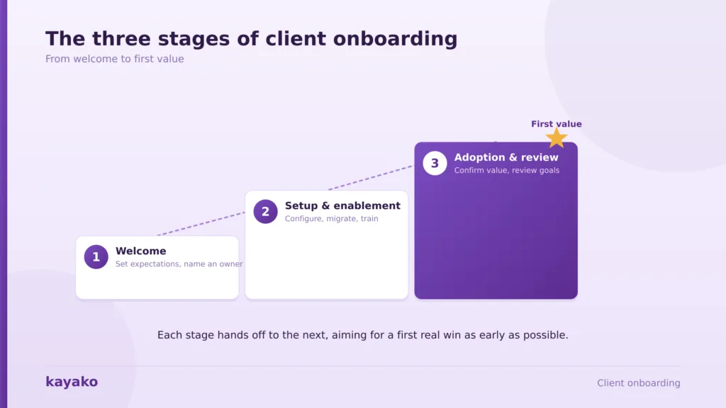 client onboarding three stages