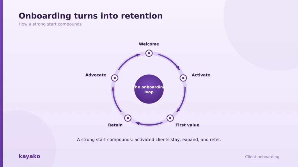 client onboarding retention loop
