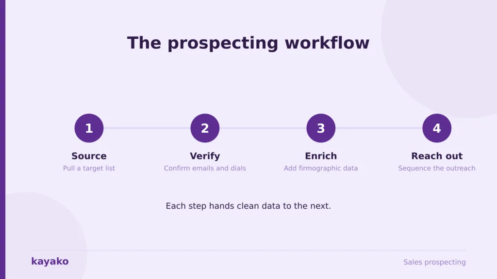 prospecting workflow