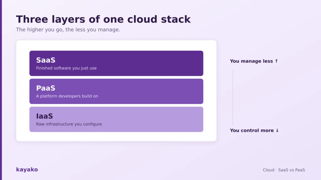 three layers of cloud stack