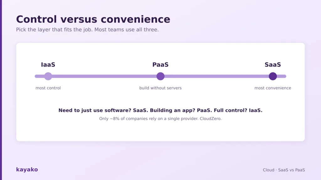 control versus convenience pick the layer that fits