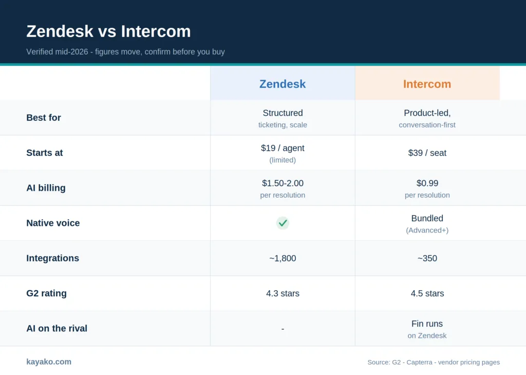 zendesk vs intercom
