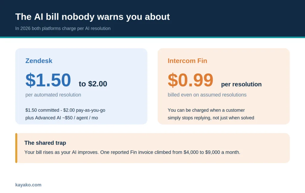 zendesk vs intercom charge per ai resolution