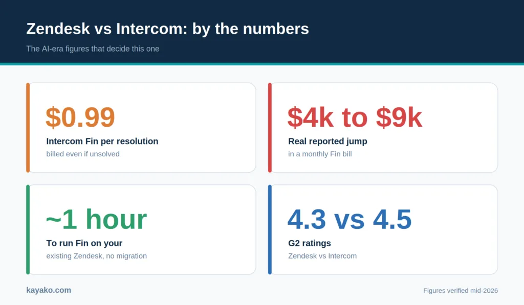zendesk vs intercom by numbers