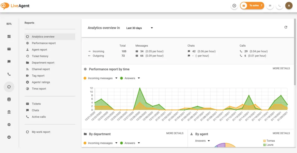 liveagent analytics overview