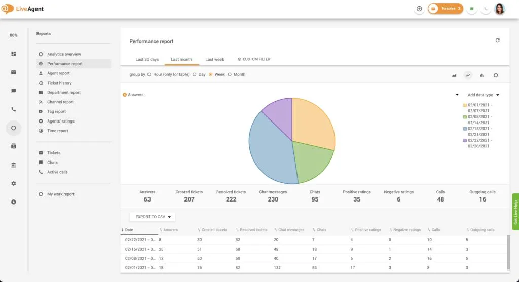 liveagent performance report overview