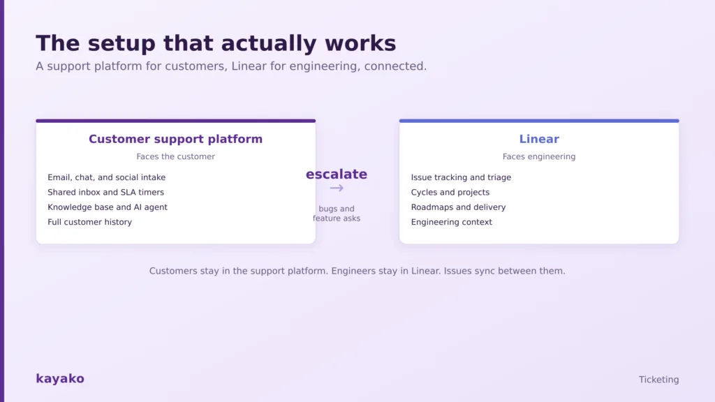 how teams actually use Linear for customer support