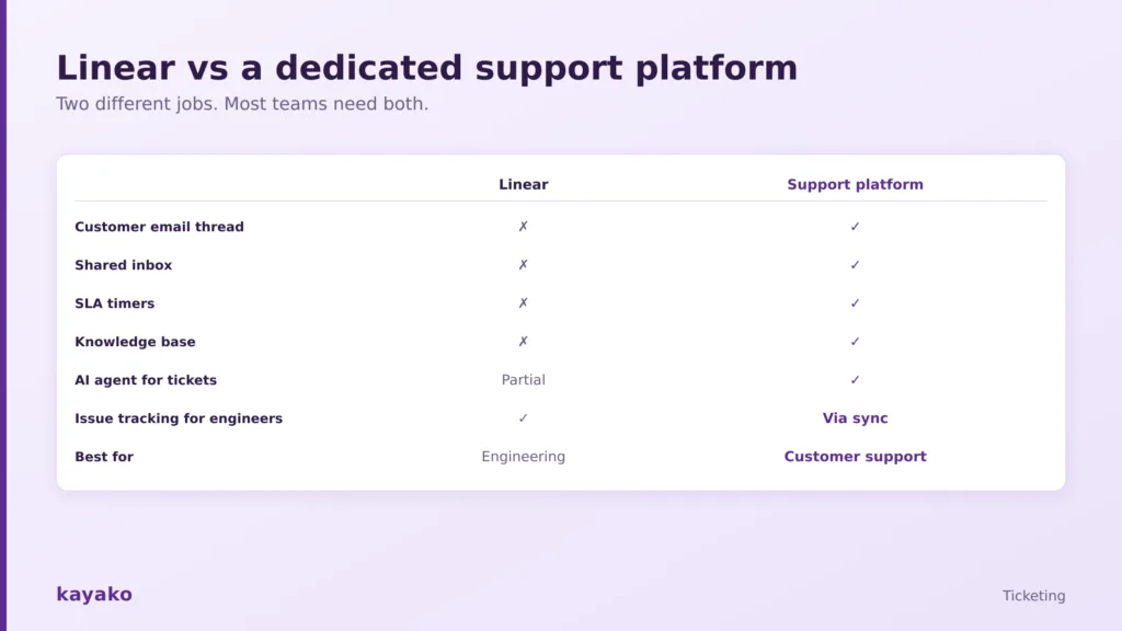 linear vs a dedicated customer support platform