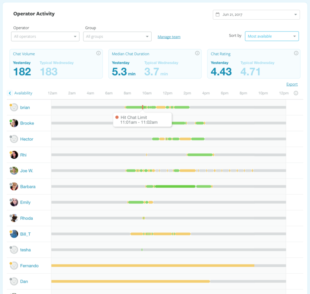 olark operator activity overview