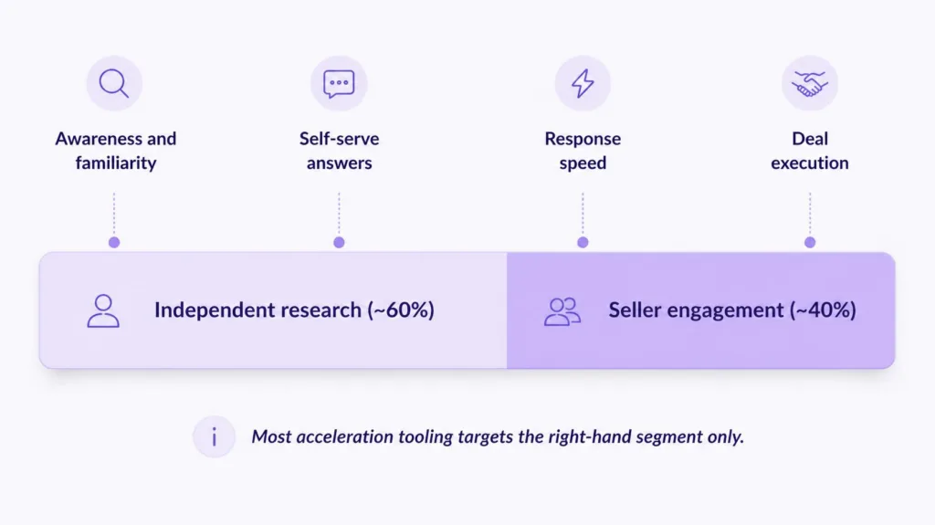 what sales acceleration actually means