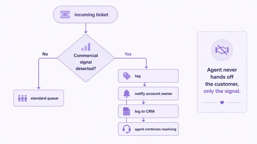 building the support to revenue handoff