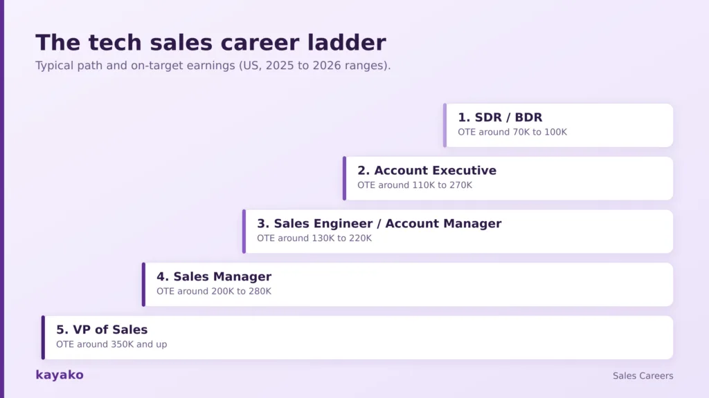 typical tech sales ladder with rough on target earnings