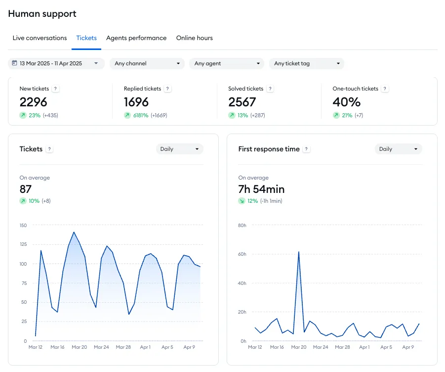 tidio tickets overview